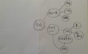 ①~③までのマインドマップを書いた図