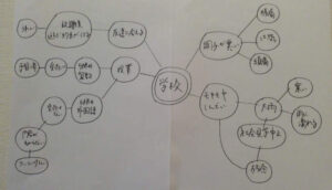 ①~④までのマインドマップを書いた図