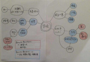 ①~⑥までのマインドマップを書いた図
